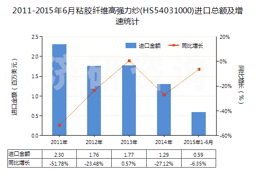 2011-2015年6月粘膠纖維高強(qiáng)力紗(HS54031000)進(jìn)口總額及增速統(tǒng)計(jì)